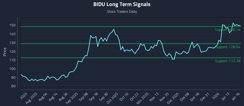 BIDU Long Term Analysis for January 20 2026