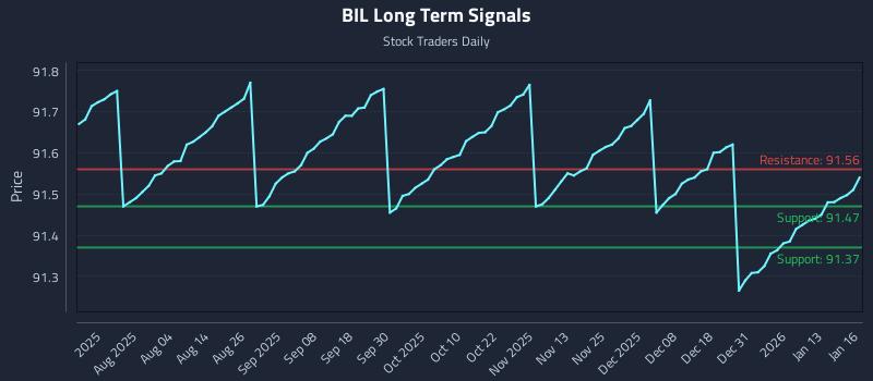 BIL Long Term Analysis for January 20 2026 BIL Long Term Analysis for January 20 2026