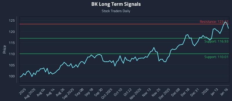 BK Long Term Analysis for January 20 2026