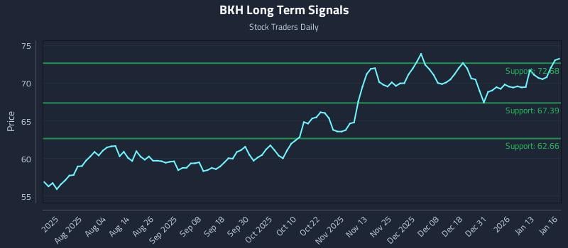 BKH Long Term Analysis for January 20 2026