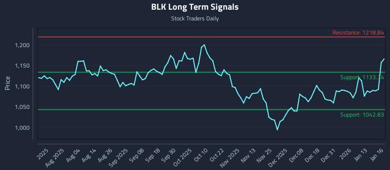 BLK Long Term Analysis for January 20 2026 BLK Long Term Analysis for January 20 2026