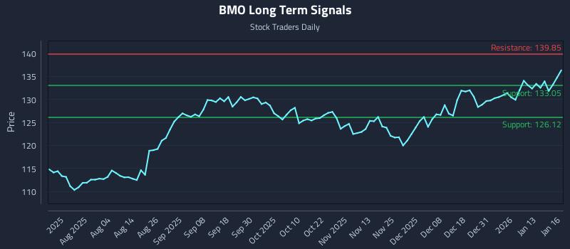 BMO Long Term Analysis for January 20 2026