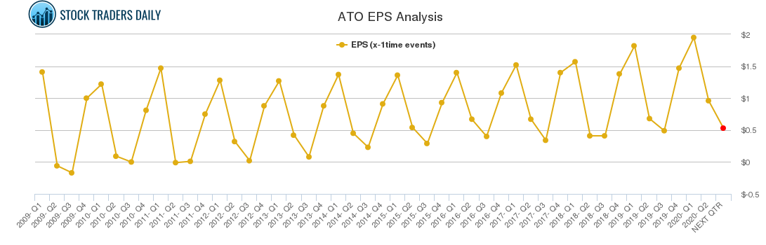 ATO EPS Analysis