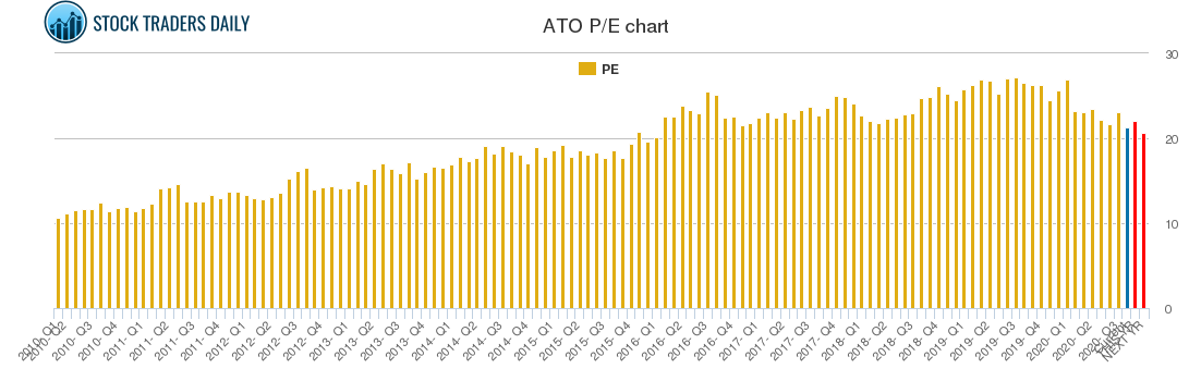 ATO PE chart