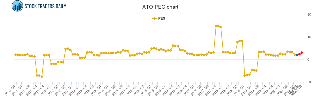 ATO PEG chart