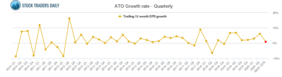 ATO Growth rate - Quarterly