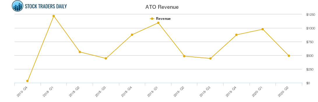 ATO Revenue chart