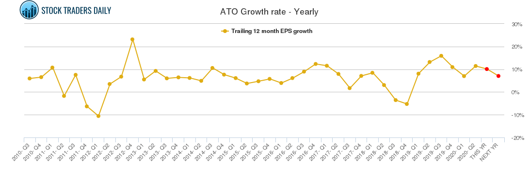 ATO Growth rate - Yearly