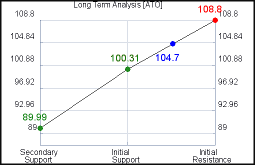 ATO Long Term Analysis