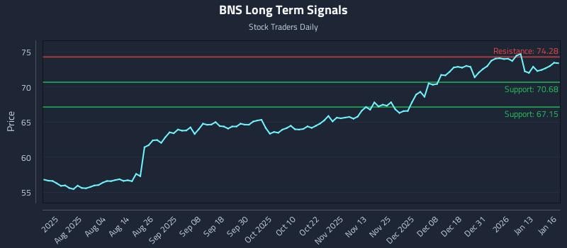 BNS Long Term Analysis for January 20 2026