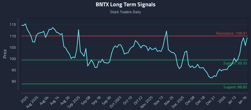BNTX Long Term Analysis for January 20 2026