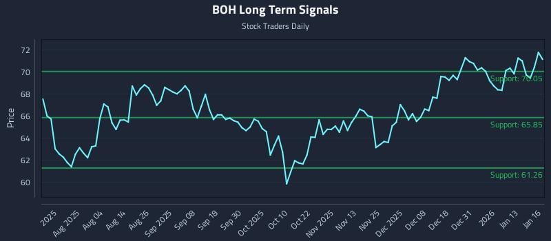 BOH Long Term Analysis for January 20 2026