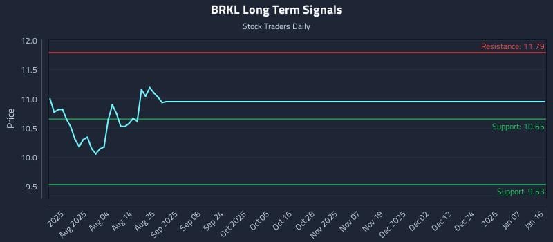 BRKL Long Term Analysis for January 20 2026