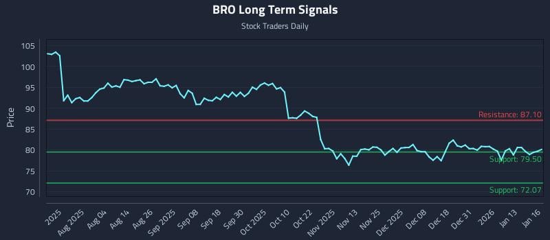 BRO Long Term Analysis for January 20 2026
