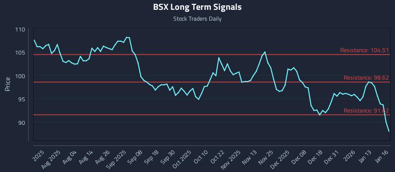 BSX Long Term Analysis for January 20 2026 BSX Long Term Analysis for January 20 2026