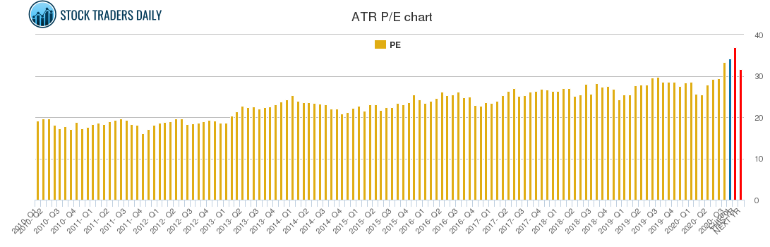 ATR PE chart