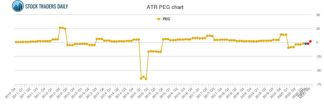 ATR PEG chart