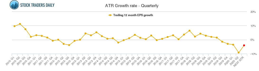 ATR Growth rate - Quarterly