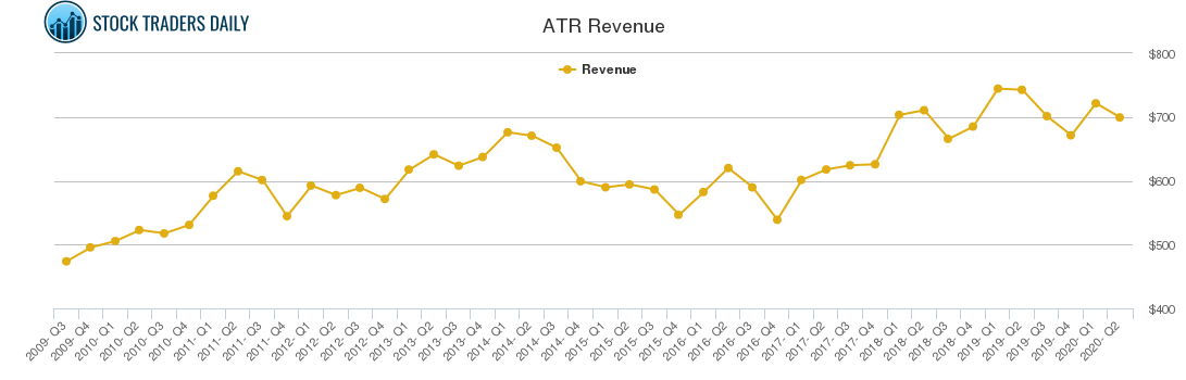 ATR Revenue chart