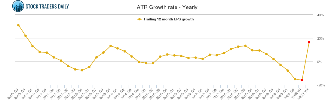 ATR Growth rate - Yearly