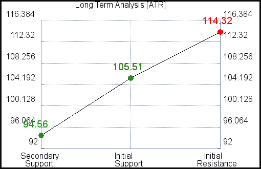 ATR Long Term Analysis
