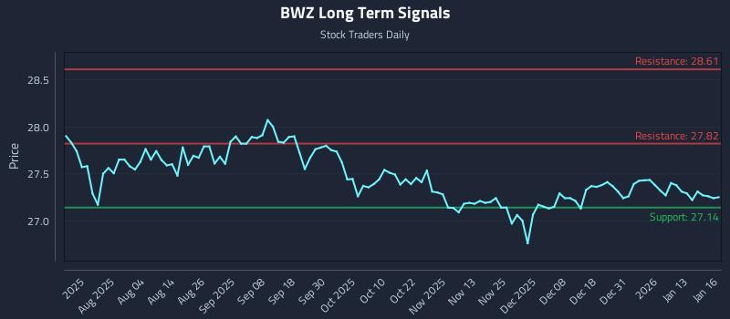BWZ Long Term Analysis for January 20 2026