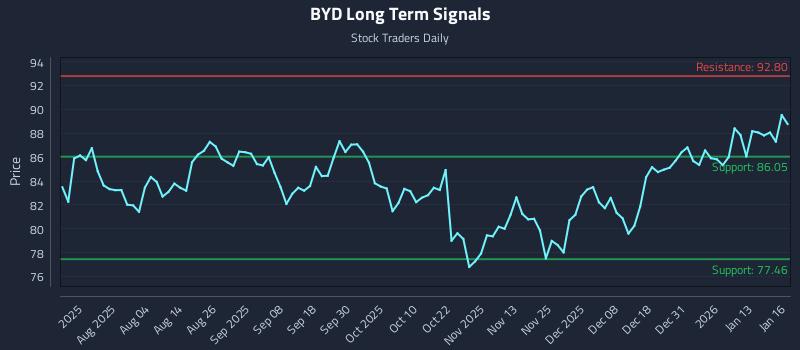 BYD Long Term Analysis for January 20 2026