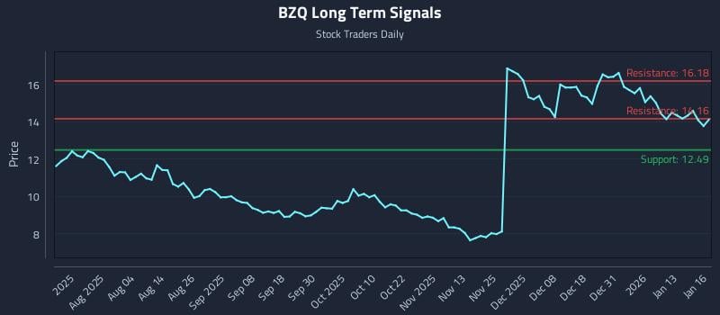 BZQ Long Term Analysis for January 20 2026