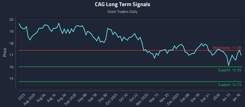 CAG Long Term Analysis for January 20 2026 CAG Long Term Analysis for January 20 2026