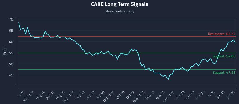 CAKE Long Term Analysis for January 20 2026 CAKE Long Term Analysis for January 20 2026