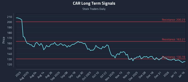 CAR Long Term Analysis for January 20 2026
