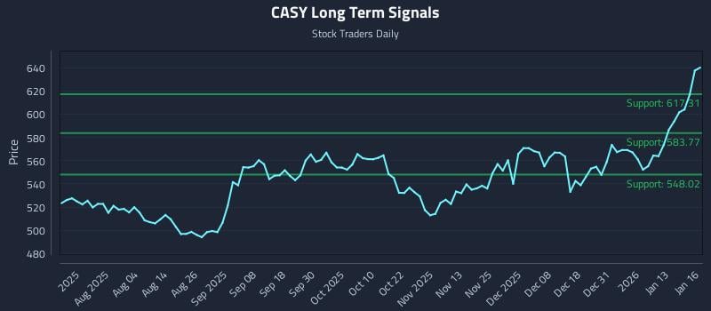 CASY Long Term Analysis for January 20 2026