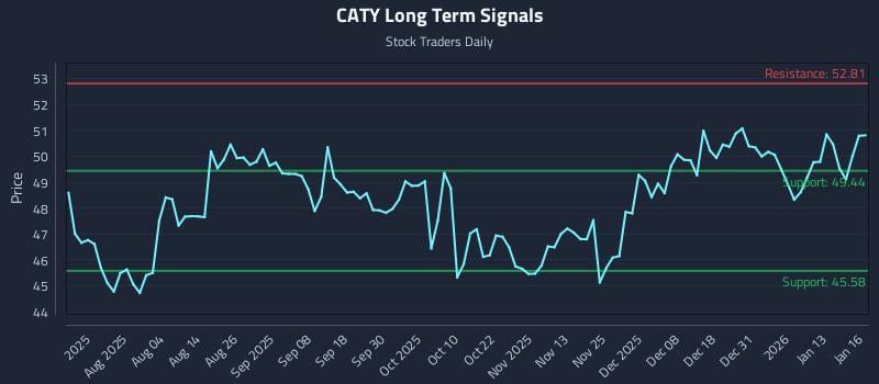 CATY Long Term Analysis for January 20 2026