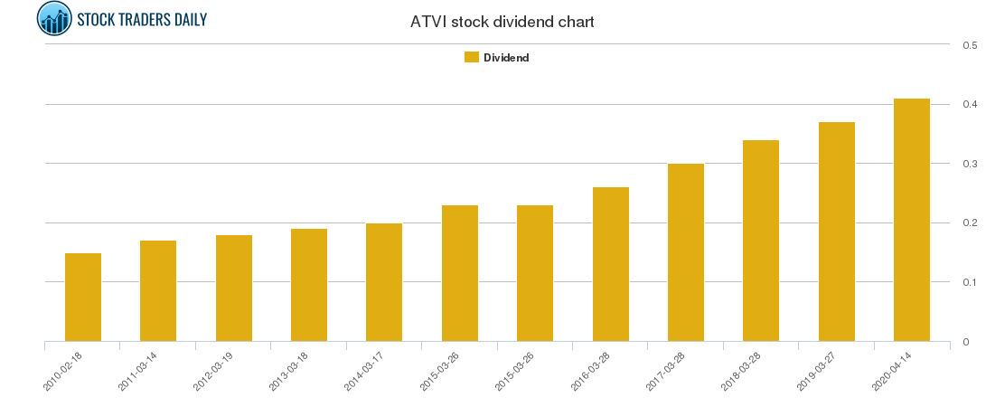 ATVI Dividend Chart