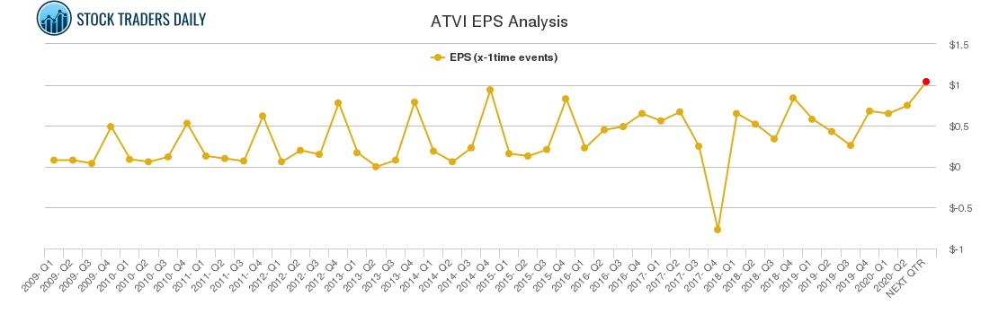 ATVI EPS Analysis