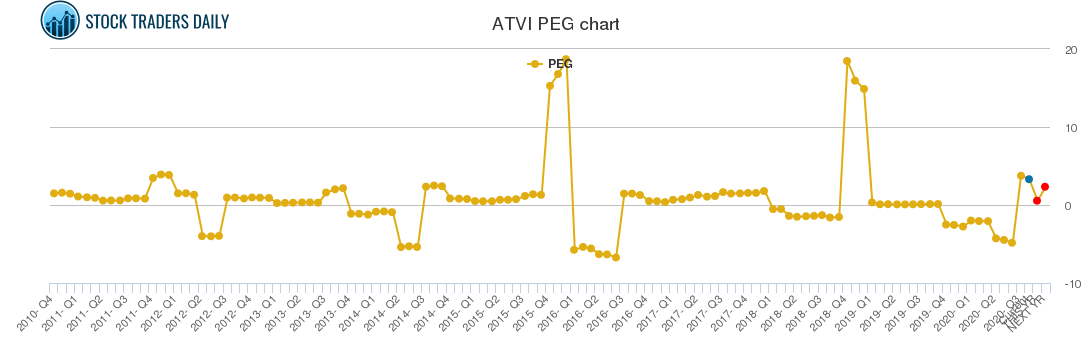 ATVI PEG chart