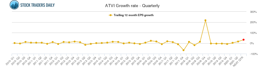 ATVI Growth rate - Quarterly