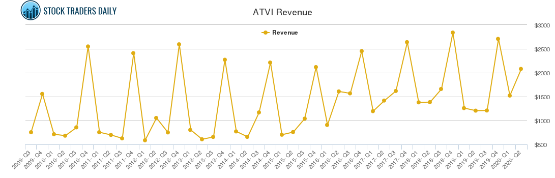 ATVI Revenue chart