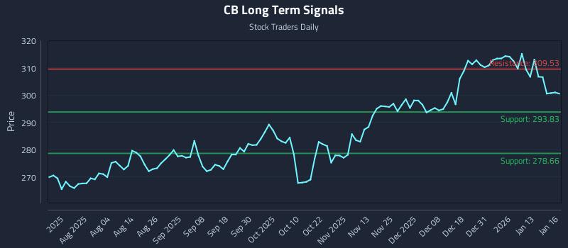 CB Long Term Analysis for January 20 2026 CB Long Term Analysis for January 20 2026
