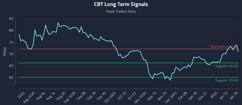CBT Long Term Analysis for January 20 2026