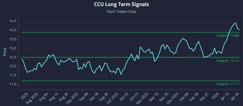 CCU Long Term Analysis for January 20 2026