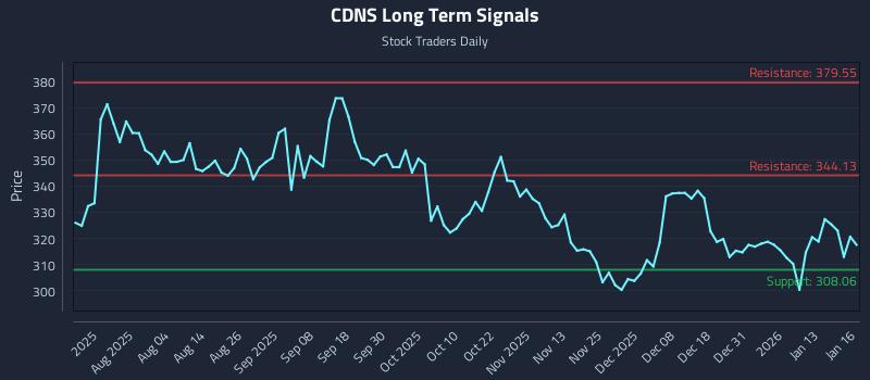 CDNS Long Term Analysis for January 20 2026