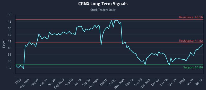 CGNX Long Term Analysis for January 20 2026 CGNX Long Term Analysis for January 20 2026