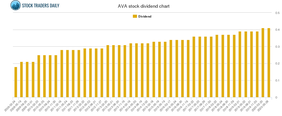 AVA Dividend Chart