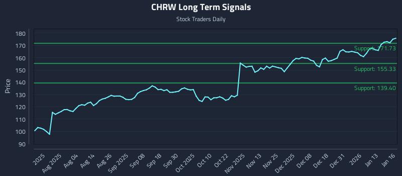 CHRW Long Term Analysis for January 20 2026