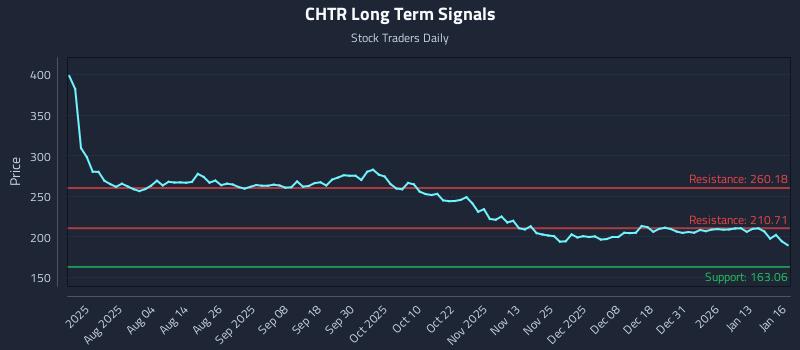 CHTR Long Term Analysis for January 20 2026 CHTR Long Term Analysis for January 20 2026