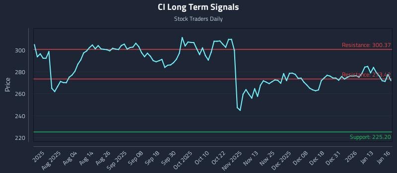 CI Long Term Analysis for January 20 2026 CI Long Term Analysis for January 20 2026