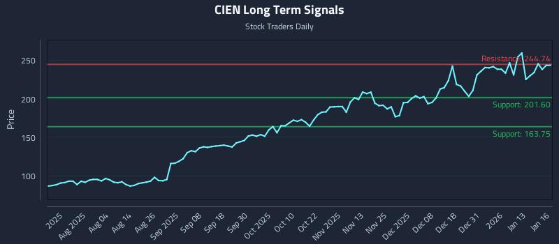CIEN Long Term Analysis for January 20 2026 CIEN Long Term Analysis for January 20 2026