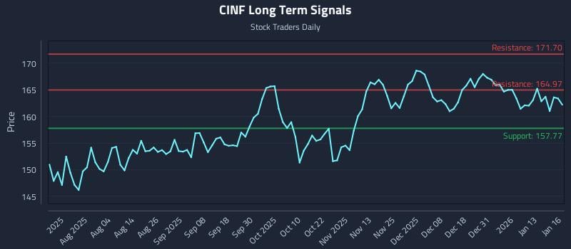 CINF Long Term Analysis for January 20 2026