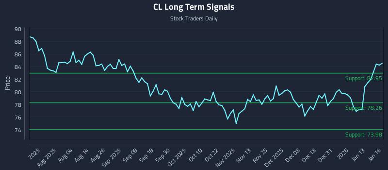 CL Long Term Analysis for January 20 2026 CL Long Term Analysis for January 20 2026